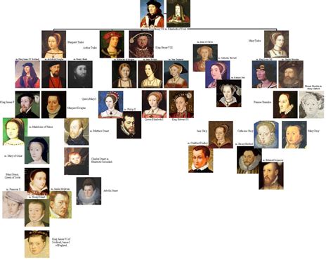 durata della dinastia tudor|tudor monarchs family tree.